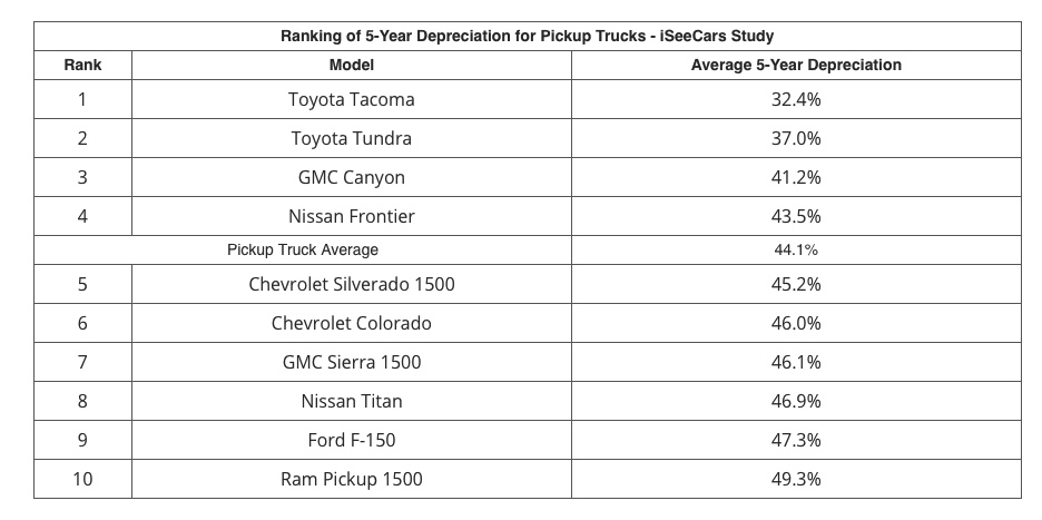 pickup truck resale value chart in terms of five-year depreciation percentage by iSeeCars