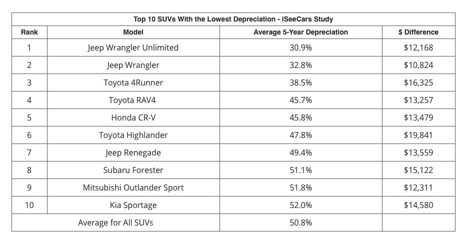 SUV resale value chart in terms of five-year depreciation 