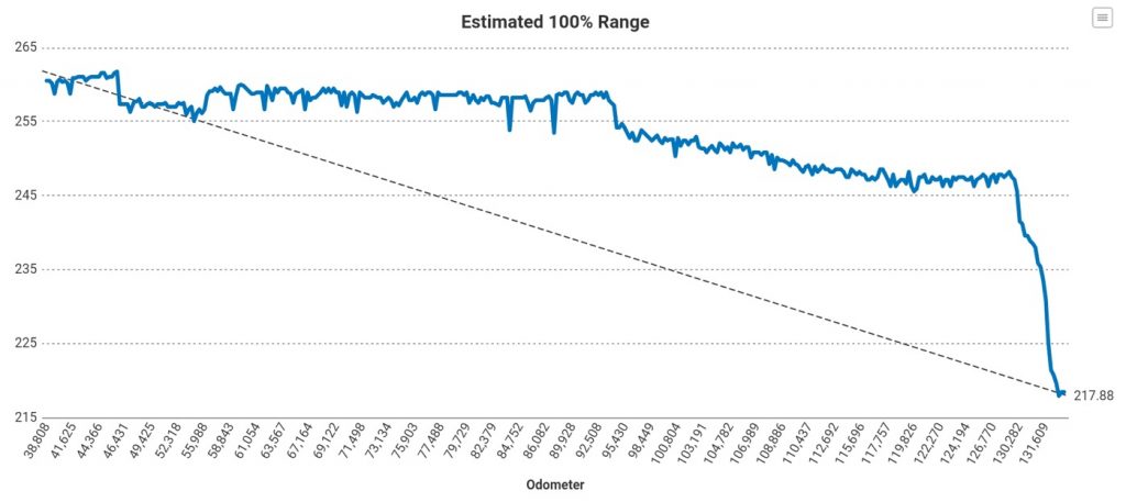 Graph of Tesla miles range drop | Electrek